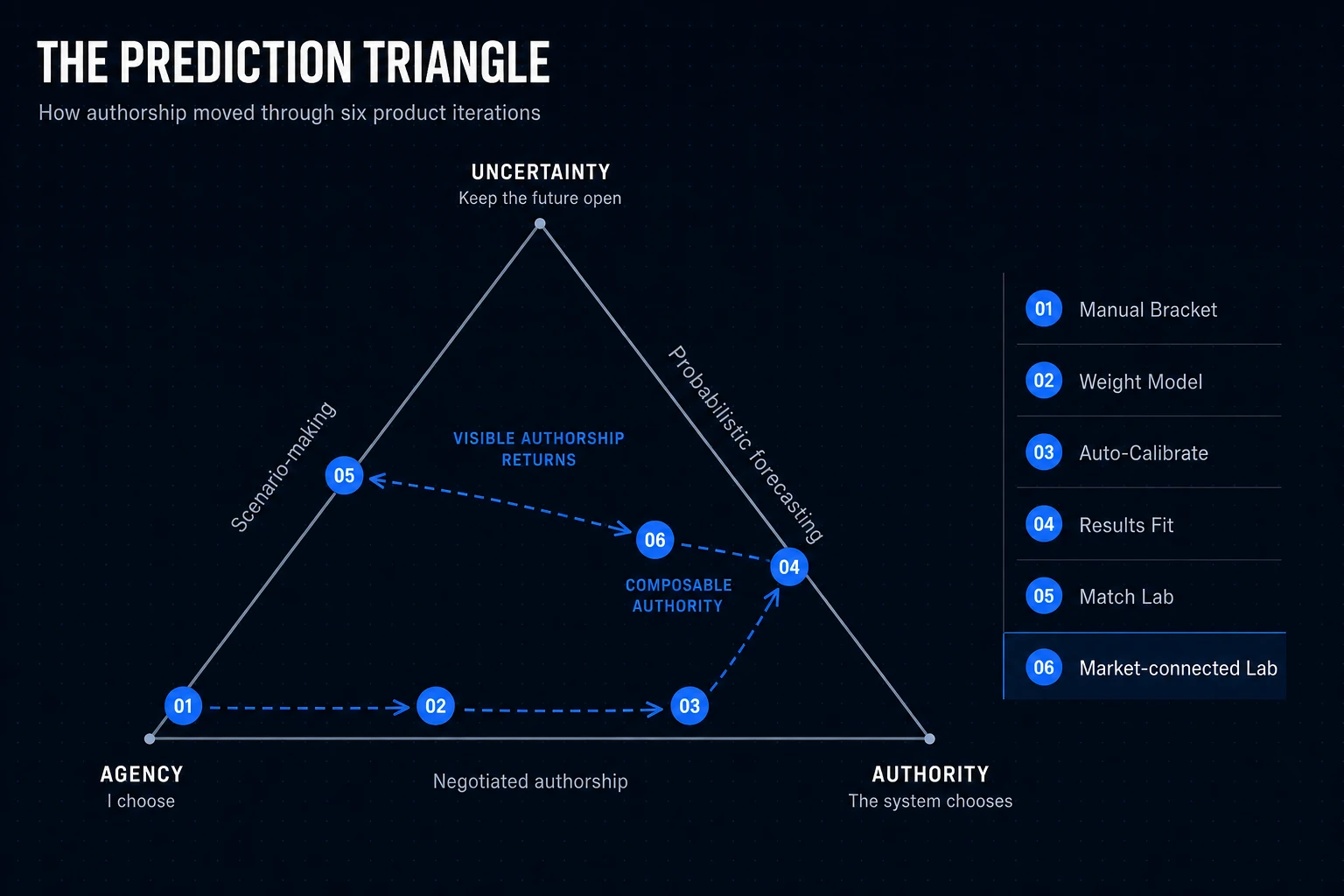 Prediction Triangle mapping six product iterations between agency, authority and uncertainty